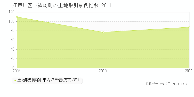 江戸川区下篠崎町の土地価格推移グラフ 