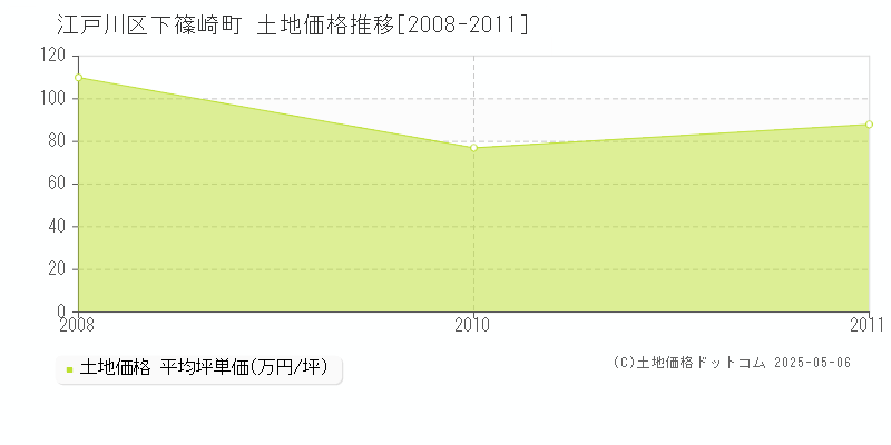 下篠崎町(江戸川区)の土地価格推移グラフ(坪単価)[2008-2011年]