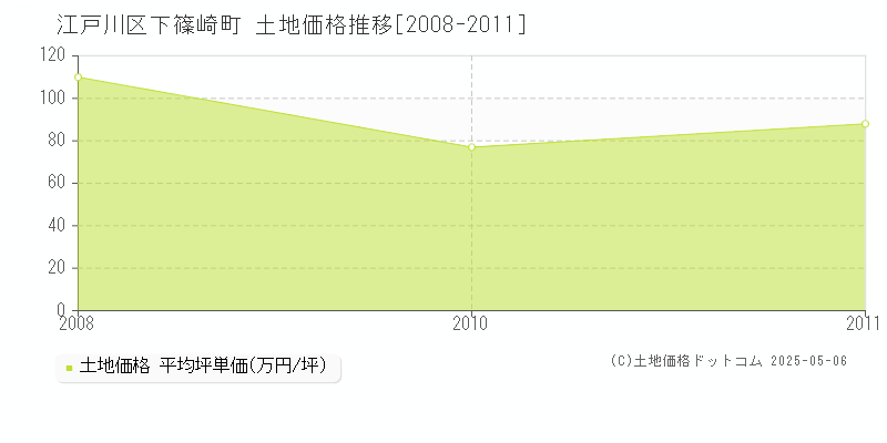 江戸川区下篠崎町の土地価格推移グラフ 