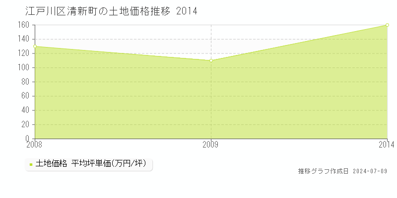 江戸川区清新町の土地価格推移グラフ 
