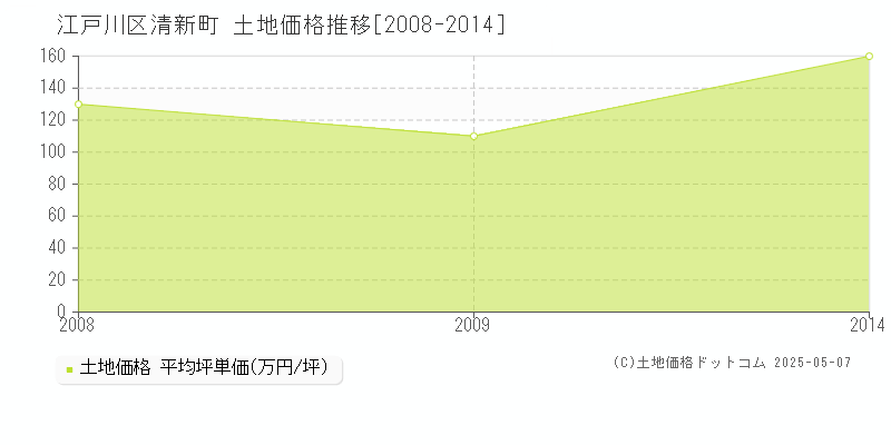 江戸川区清新町の土地価格推移グラフ 