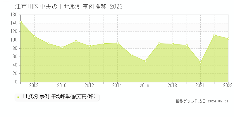 江戸川区中央の土地取引事例推移グラフ 