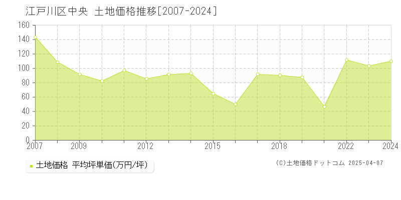 江戸川区中央の土地価格推移グラフ 