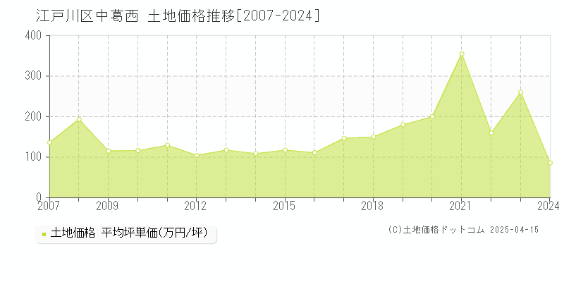 江戸川区中葛西の土地価格推移グラフ 