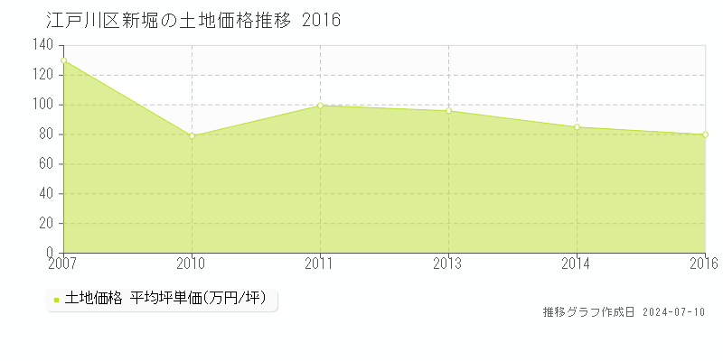江戸川区新堀の土地取引事例推移グラフ 
