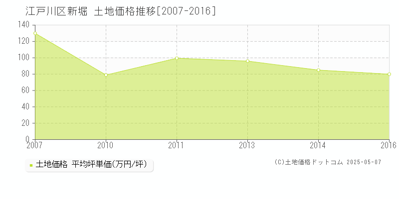 江戸川区新堀の土地価格推移グラフ 