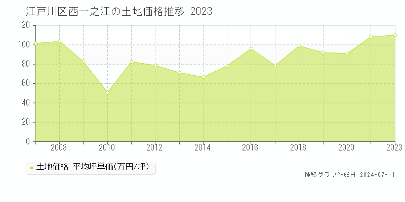 江戸川区西一之江の土地取引事例推移グラフ 