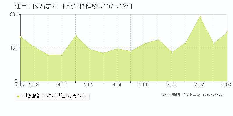 江戸川区西葛西の土地価格推移グラフ 