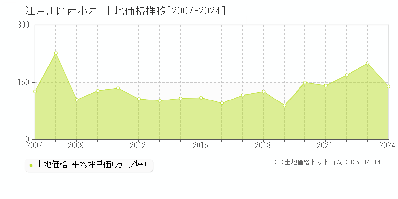 江戸川区西小岩の土地価格推移グラフ 