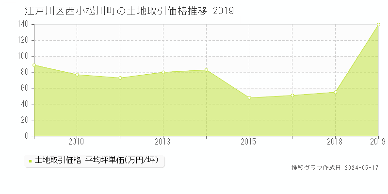 江戸川区西小松川町の土地価格推移グラフ 