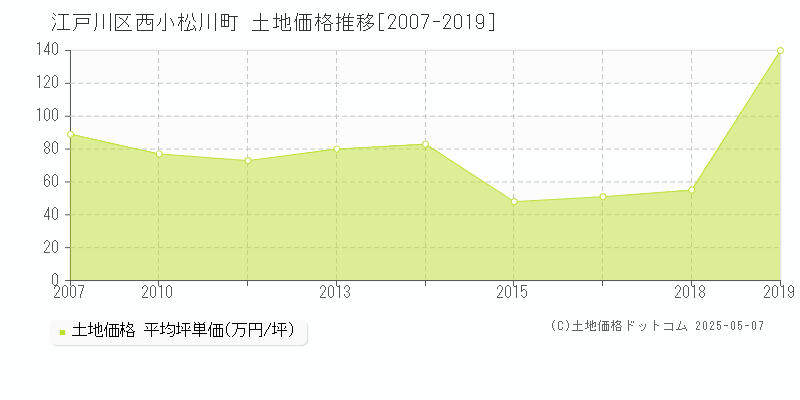西小松川町(江戸川区)の土地価格推移グラフ(坪単価)[2007-2019年]