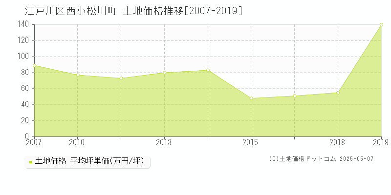 江戸川区西小松川町の土地価格推移グラフ 