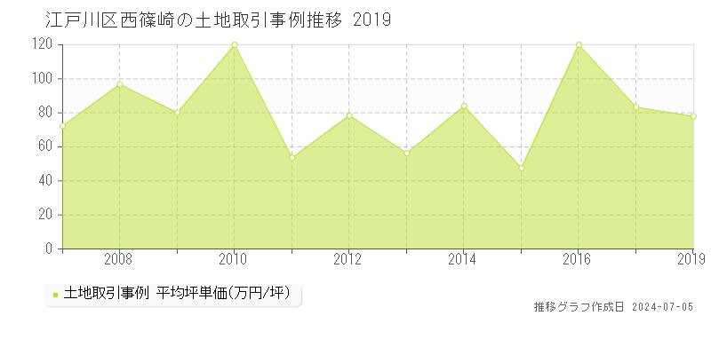 江戸川区西篠崎の土地価格推移グラフ 