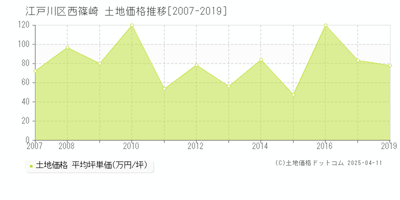 江戸川区西篠崎の土地価格推移グラフ 