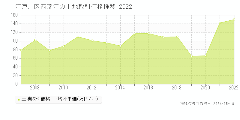 江戸川区西瑞江の土地価格推移グラフ 