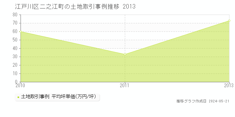 江戸川区二之江町の土地取引事例推移グラフ 