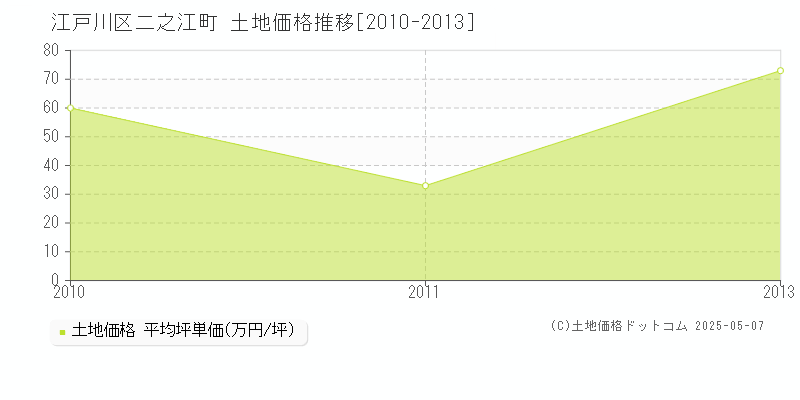 二之江町(江戸川区)の土地価格推移グラフ(坪単価)[2010-2013年]