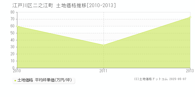 江戸川区二之江町の土地価格推移グラフ 