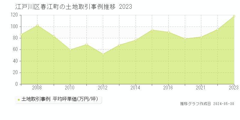 江戸川区春江町の土地価格推移グラフ 
