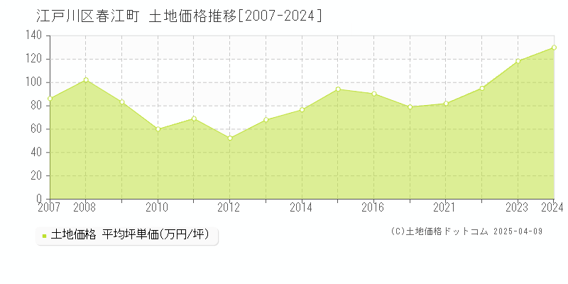 江戸川区春江町の土地価格推移グラフ 