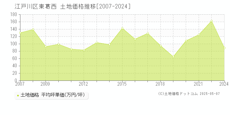 東葛西(江戸川区)の土地価格推移グラフ(坪単価)[2007-2024年]