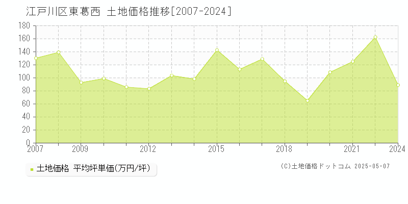 江戸川区東葛西の土地価格推移グラフ 