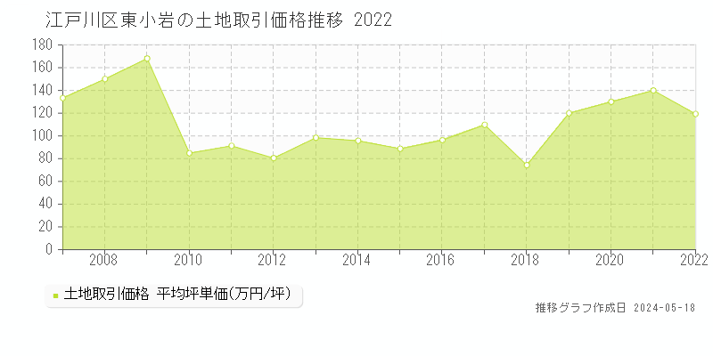 江戸川区東小岩の土地価格推移グラフ 