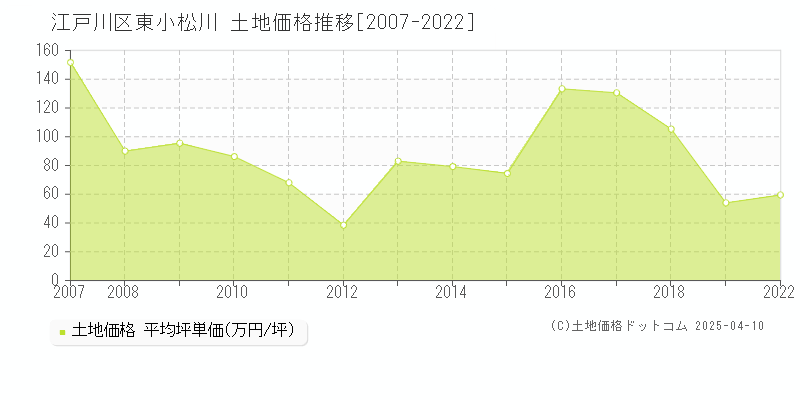 江戸川区東小松川の土地価格推移グラフ 