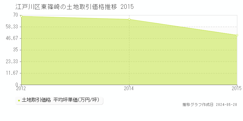 江戸川区東篠崎の土地価格推移グラフ 