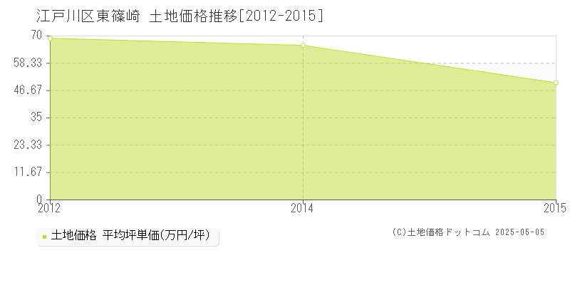 東篠崎(江戸川区)の土地価格推移グラフ(坪単価)[2012-2015年]