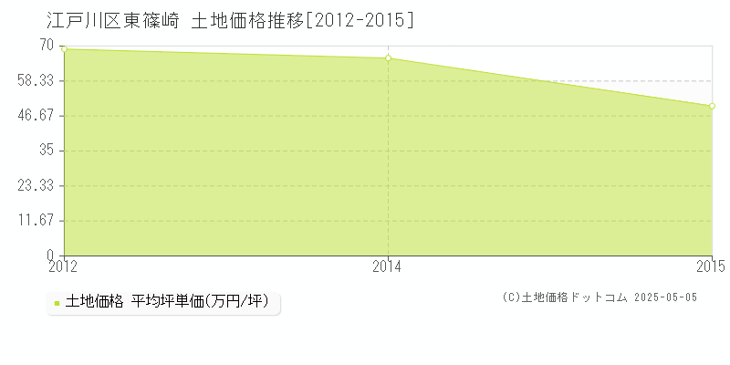 江戸川区東篠崎の土地価格推移グラフ 