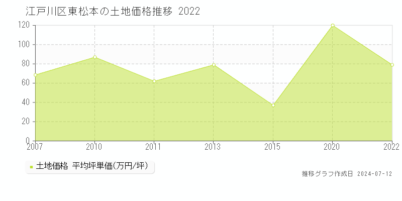 江戸川区東松本の土地取引事例推移グラフ 