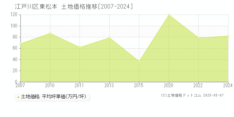 東松本(江戸川区)の土地価格推移グラフ(坪単価)[2007-2024年]