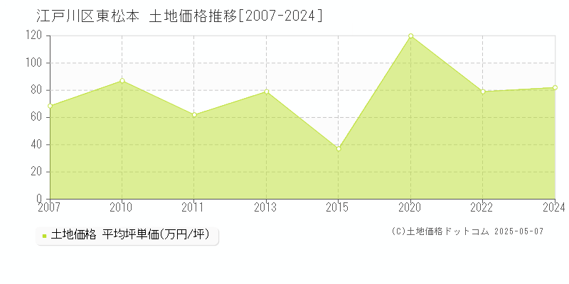 江戸川区東松本の土地価格推移グラフ 