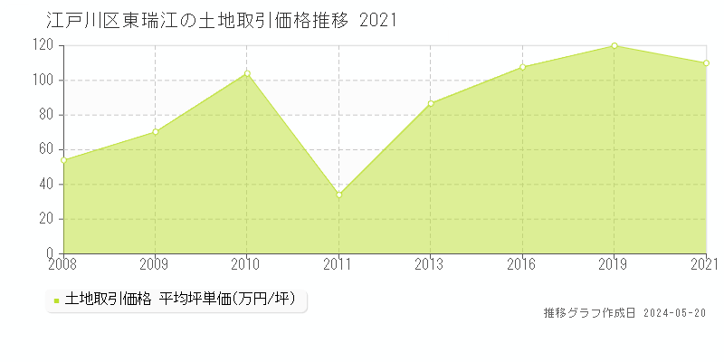江戸川区東瑞江の土地価格推移グラフ 