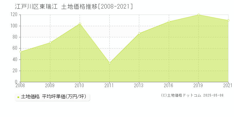 東瑞江(江戸川区)の土地価格推移グラフ(坪単価)[2008-2021年]