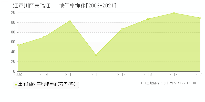 江戸川区東瑞江の土地価格推移グラフ 