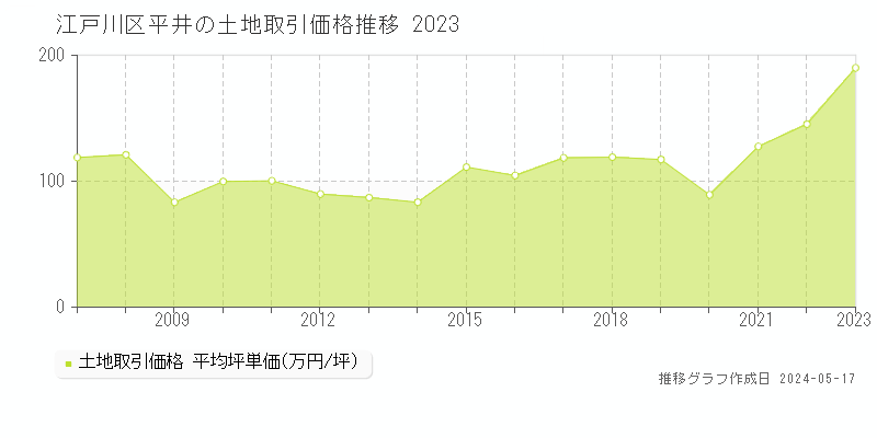 江戸川区平井の土地価格推移グラフ 