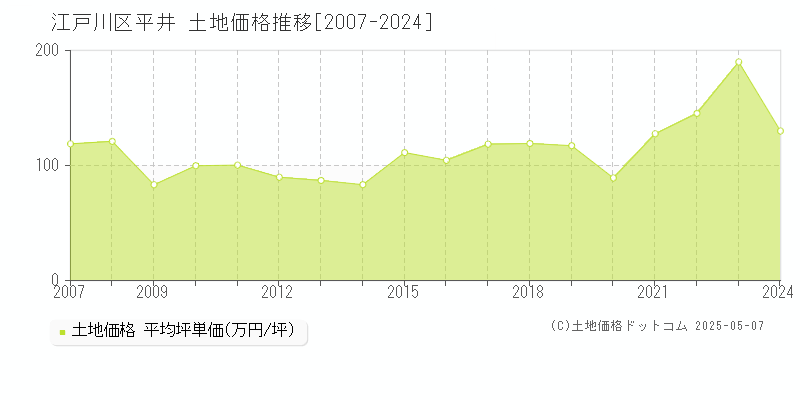 平井(江戸川区)の土地価格推移グラフ(坪単価)[2007-2024年]
