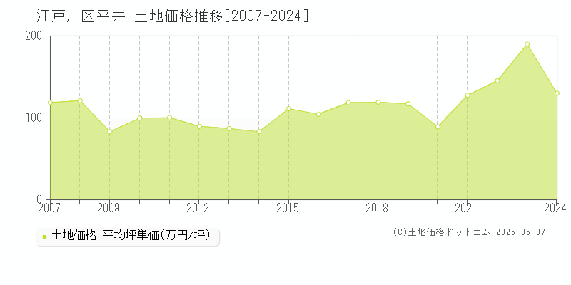 江戸川区平井の土地価格推移グラフ 