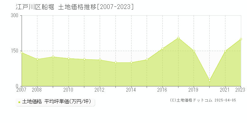 江戸川区船堀の土地価格推移グラフ 