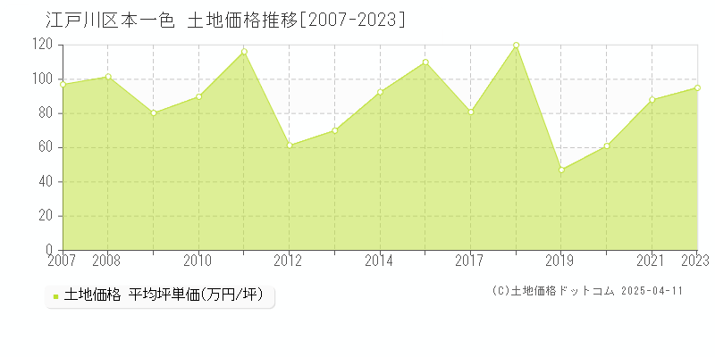 江戸川区本一色の土地取引事例推移グラフ 