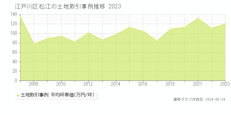 江戸川区松江の土地価格推移グラフ 