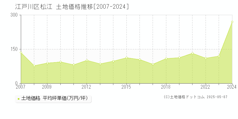 松江(江戸川区)の土地価格推移グラフ(坪単価)[2007-2024年]