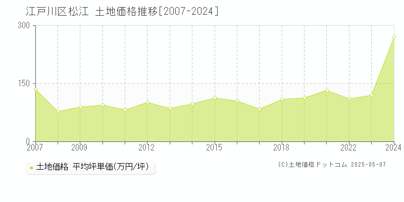 江戸川区松江の土地価格推移グラフ 