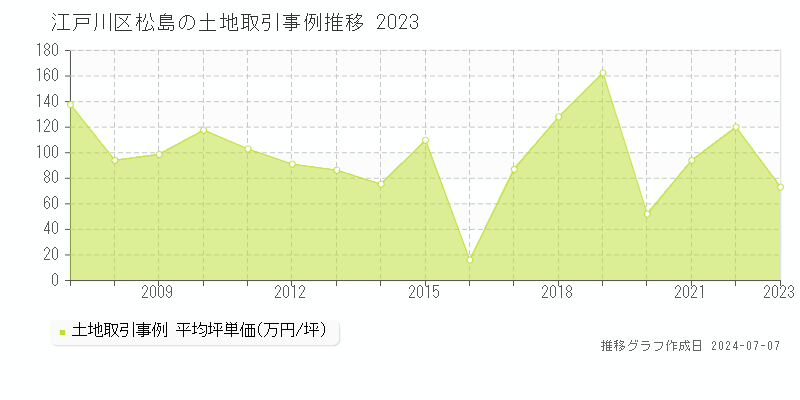江戸川区松島の土地取引事例推移グラフ 