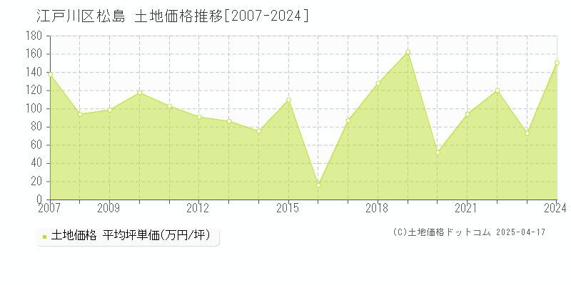 江戸川区松島の土地価格推移グラフ 