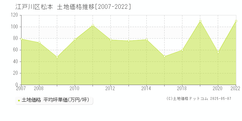 松本(江戸川区)の土地価格推移グラフ(坪単価)[2007-2022年]