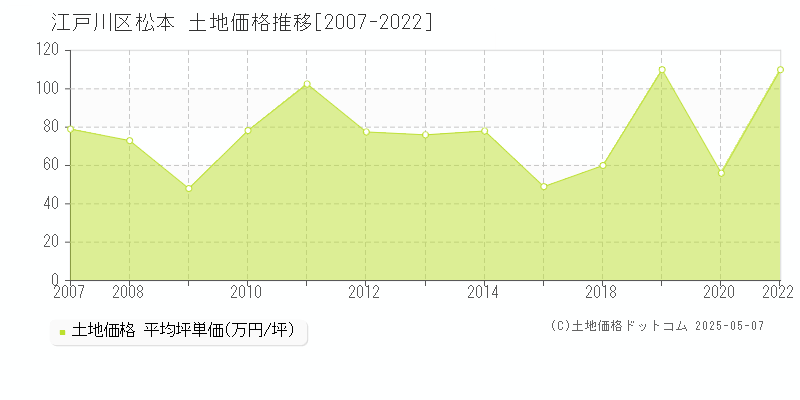 江戸川区松本の土地価格推移グラフ 