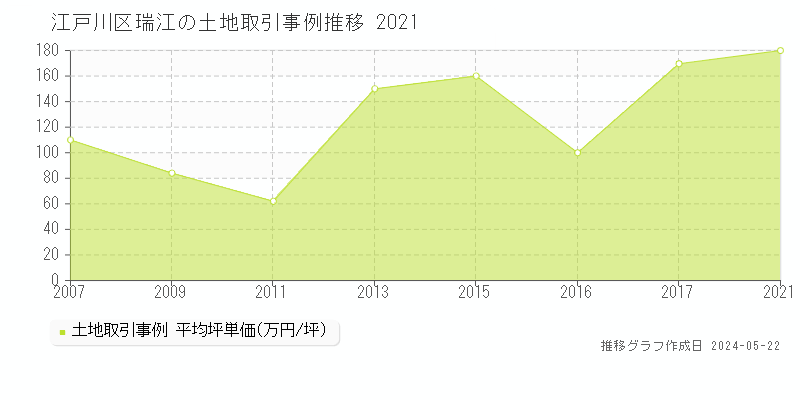 江戸川区瑞江の土地価格推移グラフ 